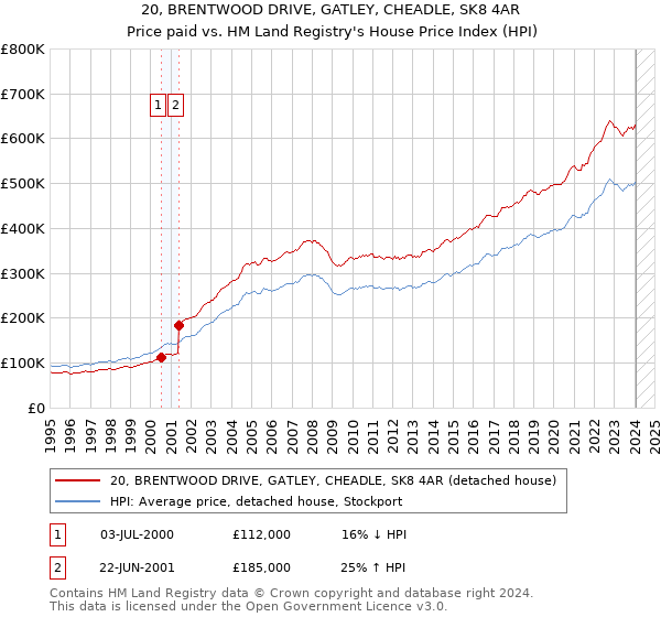 20, BRENTWOOD DRIVE, GATLEY, CHEADLE, SK8 4AR: Price paid vs HM Land Registry's House Price Index