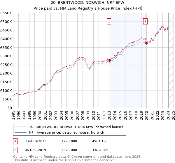 20, BRENTWOOD, NORWICH, NR4 6PW: Price paid vs HM Land Registry's House Price Index