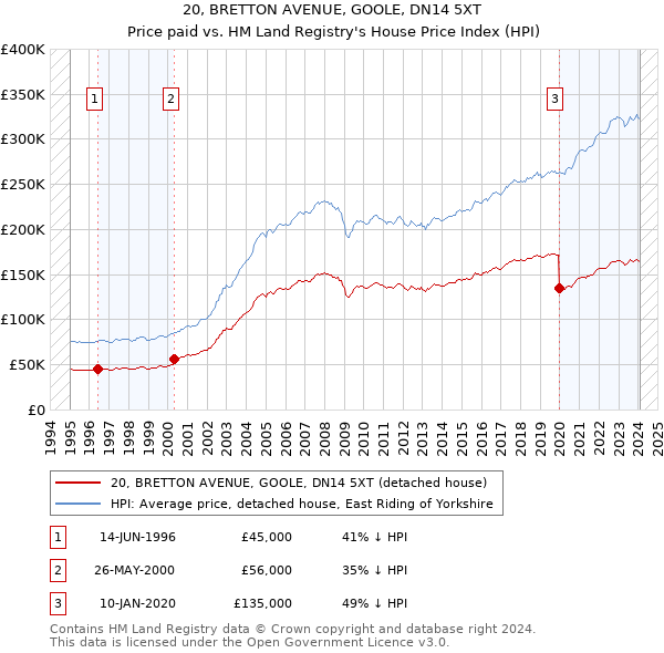20, BRETTON AVENUE, GOOLE, DN14 5XT: Price paid vs HM Land Registry's House Price Index