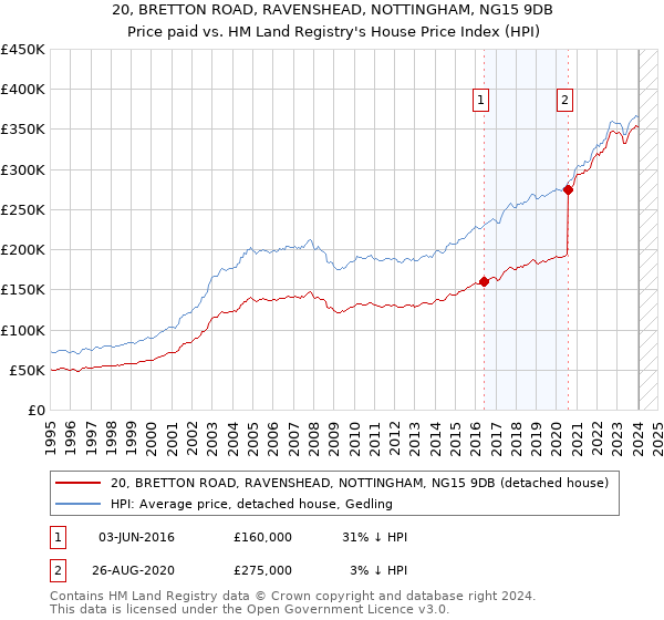 20, BRETTON ROAD, RAVENSHEAD, NOTTINGHAM, NG15 9DB: Price paid vs HM Land Registry's House Price Index