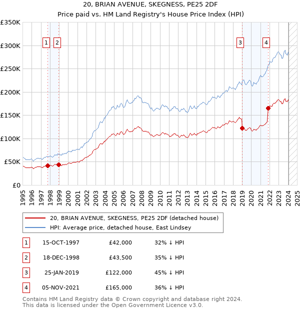 20, BRIAN AVENUE, SKEGNESS, PE25 2DF: Price paid vs HM Land Registry's House Price Index