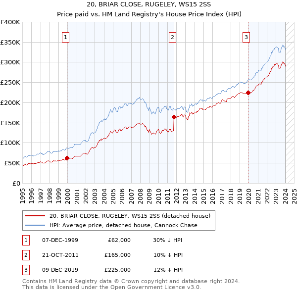20, BRIAR CLOSE, RUGELEY, WS15 2SS: Price paid vs HM Land Registry's House Price Index