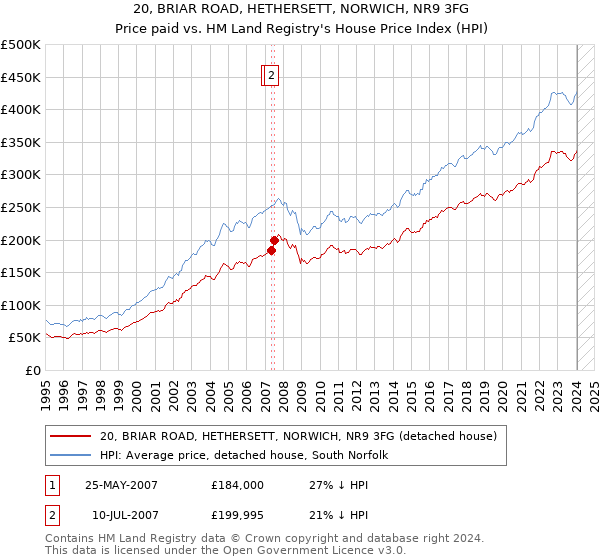 20, BRIAR ROAD, HETHERSETT, NORWICH, NR9 3FG: Price paid vs HM Land Registry's House Price Index