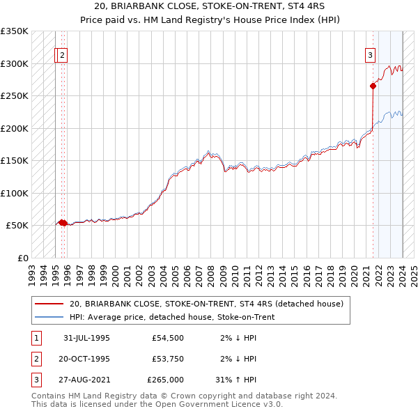 20, BRIARBANK CLOSE, STOKE-ON-TRENT, ST4 4RS: Price paid vs HM Land Registry's House Price Index