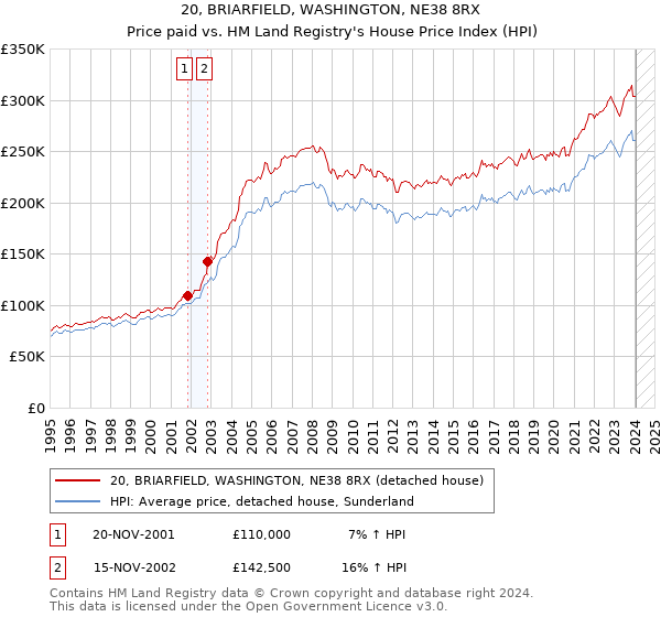 20, BRIARFIELD, WASHINGTON, NE38 8RX: Price paid vs HM Land Registry's House Price Index