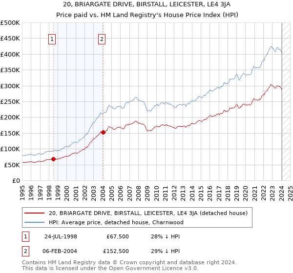 20, BRIARGATE DRIVE, BIRSTALL, LEICESTER, LE4 3JA: Price paid vs HM Land Registry's House Price Index