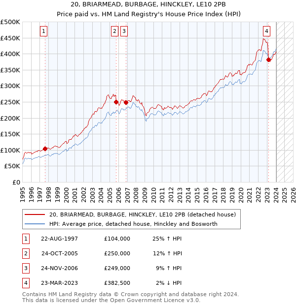 20, BRIARMEAD, BURBAGE, HINCKLEY, LE10 2PB: Price paid vs HM Land Registry's House Price Index