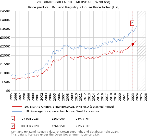 20, BRIARS GREEN, SKELMERSDALE, WN8 6SQ: Price paid vs HM Land Registry's House Price Index
