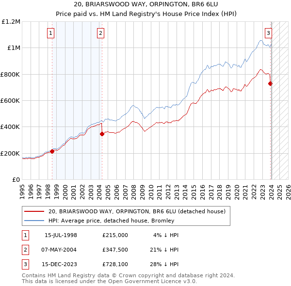 20, BRIARSWOOD WAY, ORPINGTON, BR6 6LU: Price paid vs HM Land Registry's House Price Index