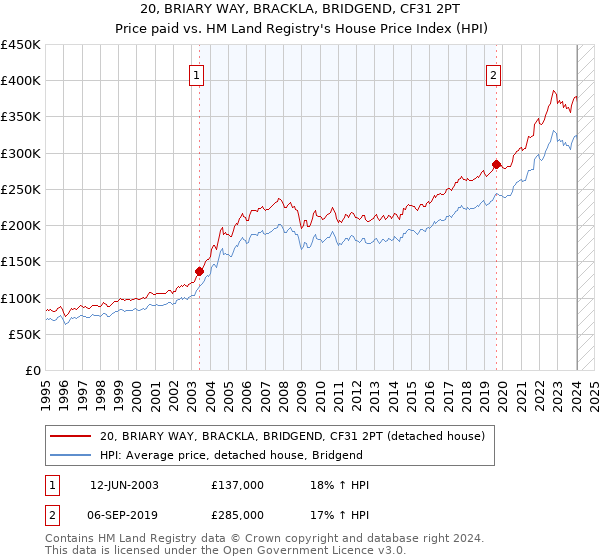 20, BRIARY WAY, BRACKLA, BRIDGEND, CF31 2PT: Price paid vs HM Land Registry's House Price Index