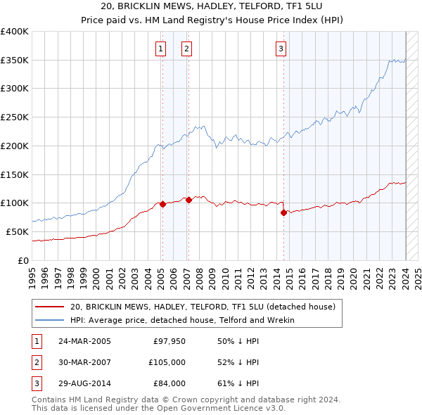 20, BRICKLIN MEWS, HADLEY, TELFORD, TF1 5LU: Price paid vs HM Land Registry's House Price Index