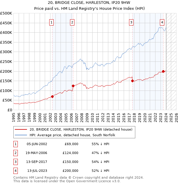20, BRIDGE CLOSE, HARLESTON, IP20 9HW: Price paid vs HM Land Registry's House Price Index