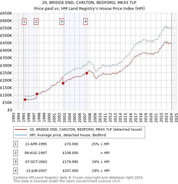 20, BRIDGE END, CARLTON, BEDFORD, MK43 7LP: Price paid vs HM Land Registry's House Price Index