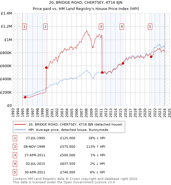 20, BRIDGE ROAD, CHERTSEY, KT16 8JN: Price paid vs HM Land Registry's House Price Index