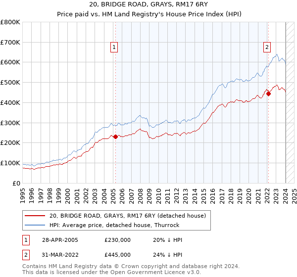 20, BRIDGE ROAD, GRAYS, RM17 6RY: Price paid vs HM Land Registry's House Price Index