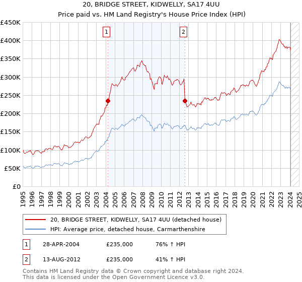 20, BRIDGE STREET, KIDWELLY, SA17 4UU: Price paid vs HM Land Registry's House Price Index