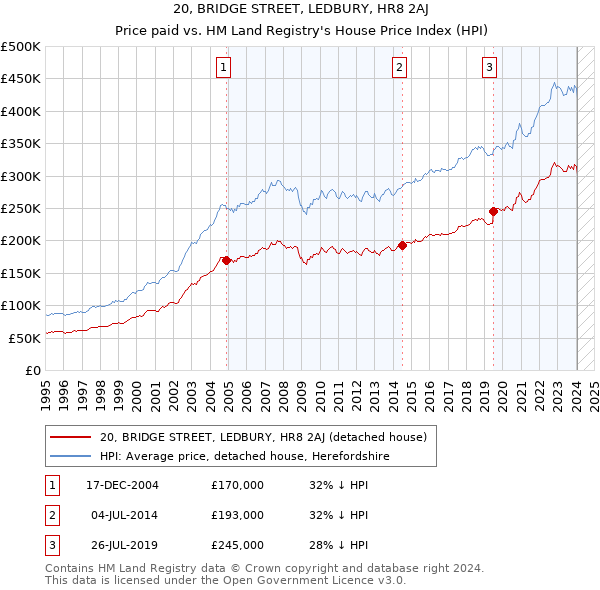 20, BRIDGE STREET, LEDBURY, HR8 2AJ: Price paid vs HM Land Registry's House Price Index