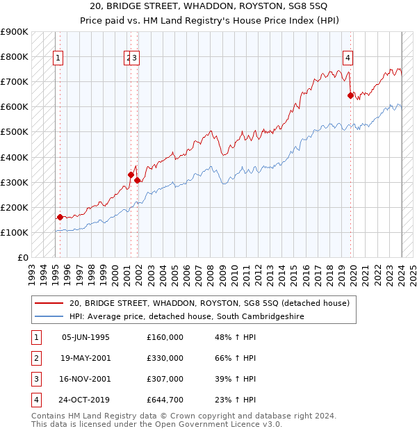 20, BRIDGE STREET, WHADDON, ROYSTON, SG8 5SQ: Price paid vs HM Land Registry's House Price Index