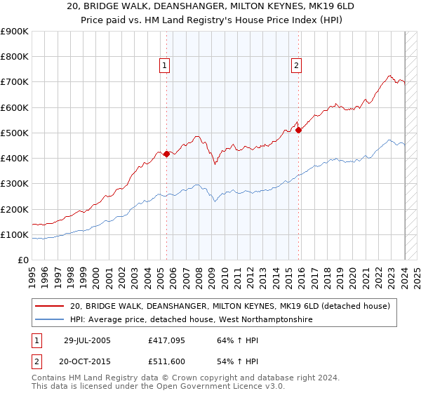 20, BRIDGE WALK, DEANSHANGER, MILTON KEYNES, MK19 6LD: Price paid vs HM Land Registry's House Price Index
