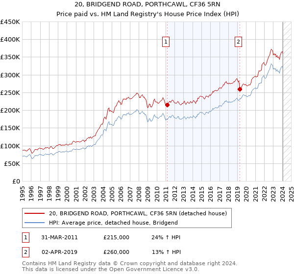 20, BRIDGEND ROAD, PORTHCAWL, CF36 5RN: Price paid vs HM Land Registry's House Price Index
