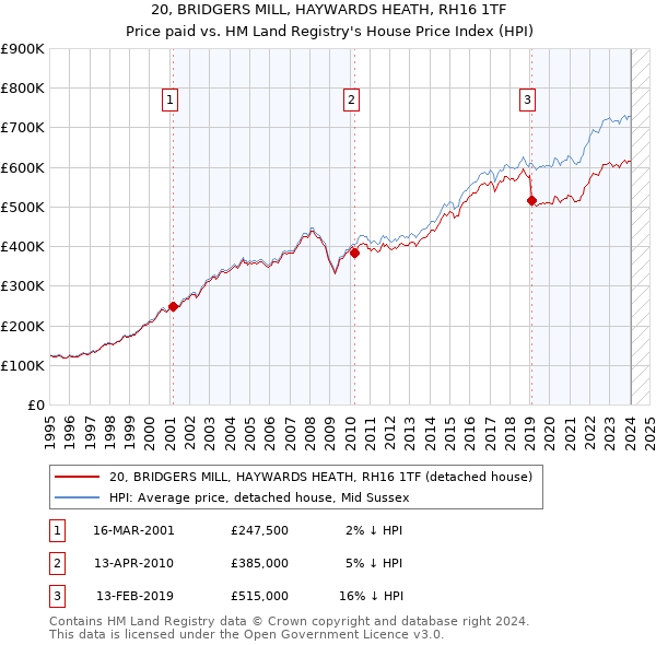 20, BRIDGERS MILL, HAYWARDS HEATH, RH16 1TF: Price paid vs HM Land Registry's House Price Index