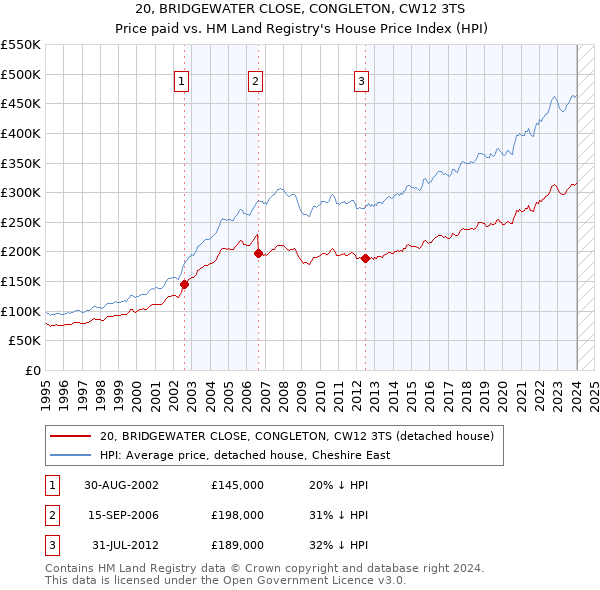 20, BRIDGEWATER CLOSE, CONGLETON, CW12 3TS: Price paid vs HM Land Registry's House Price Index