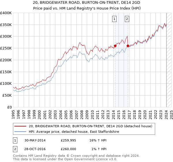 20, BRIDGEWATER ROAD, BURTON-ON-TRENT, DE14 2GD: Price paid vs HM Land Registry's House Price Index