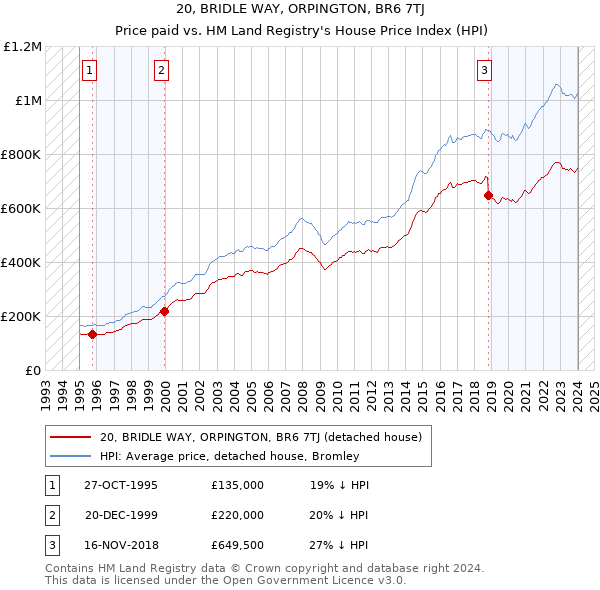 20, BRIDLE WAY, ORPINGTON, BR6 7TJ: Price paid vs HM Land Registry's House Price Index