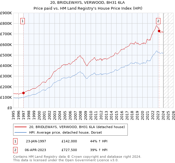 20, BRIDLEWAYS, VERWOOD, BH31 6LA: Price paid vs HM Land Registry's House Price Index