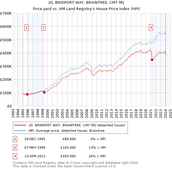 20, BRIDPORT WAY, BRAINTREE, CM7 9FJ: Price paid vs HM Land Registry's House Price Index