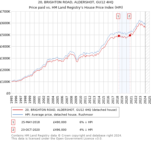 20, BRIGHTON ROAD, ALDERSHOT, GU12 4HQ: Price paid vs HM Land Registry's House Price Index