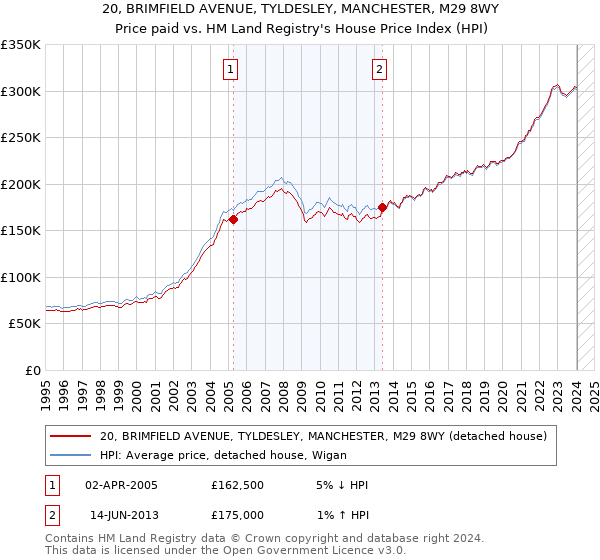 20, BRIMFIELD AVENUE, TYLDESLEY, MANCHESTER, M29 8WY: Price paid vs HM Land Registry's House Price Index