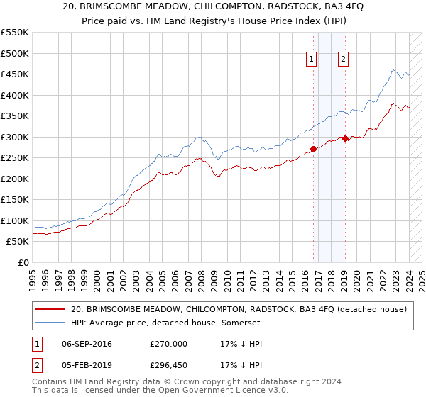 20, BRIMSCOMBE MEADOW, CHILCOMPTON, RADSTOCK, BA3 4FQ: Price paid vs HM Land Registry's House Price Index