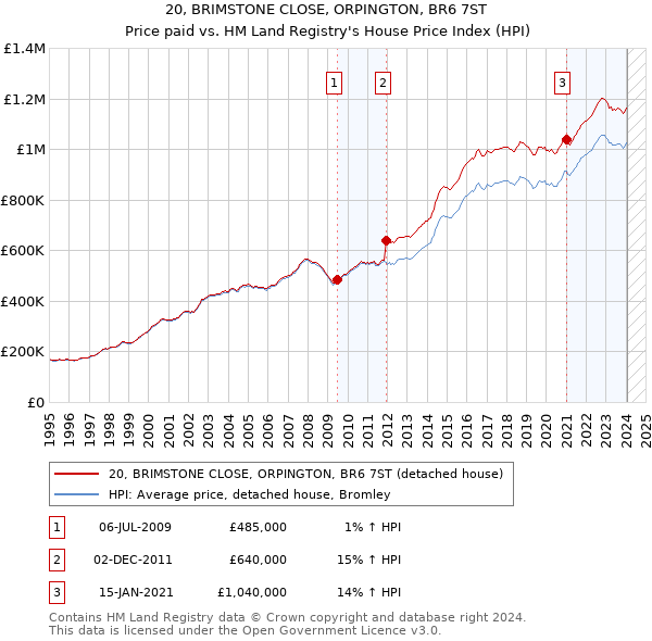 20, BRIMSTONE CLOSE, ORPINGTON, BR6 7ST: Price paid vs HM Land Registry's House Price Index