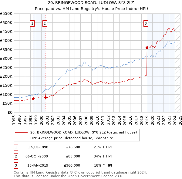 20, BRINGEWOOD ROAD, LUDLOW, SY8 2LZ: Price paid vs HM Land Registry's House Price Index