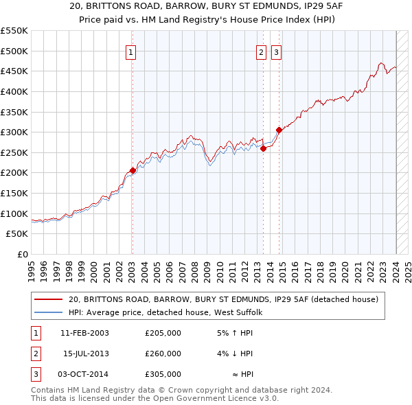 20, BRITTONS ROAD, BARROW, BURY ST EDMUNDS, IP29 5AF: Price paid vs HM Land Registry's House Price Index