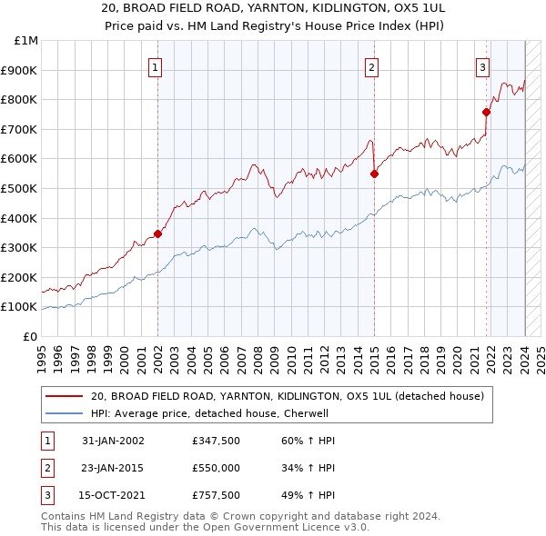 20, BROAD FIELD ROAD, YARNTON, KIDLINGTON, OX5 1UL: Price paid vs HM Land Registry's House Price Index