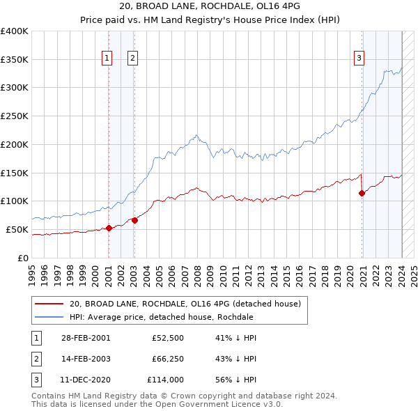 20, BROAD LANE, ROCHDALE, OL16 4PG: Price paid vs HM Land Registry's House Price Index