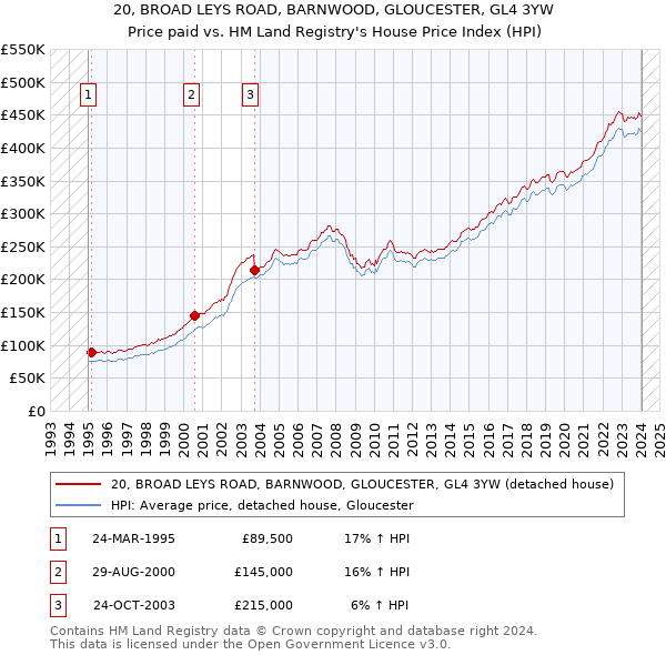 20, BROAD LEYS ROAD, BARNWOOD, GLOUCESTER, GL4 3YW: Price paid vs HM Land Registry's House Price Index