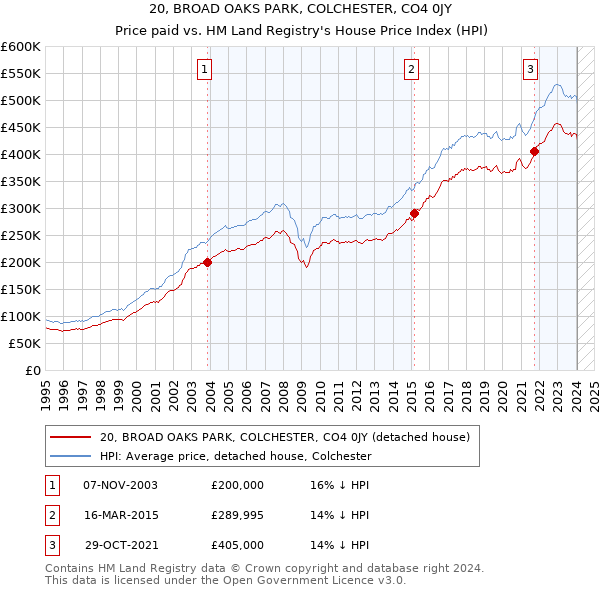 20, BROAD OAKS PARK, COLCHESTER, CO4 0JY: Price paid vs HM Land Registry's House Price Index