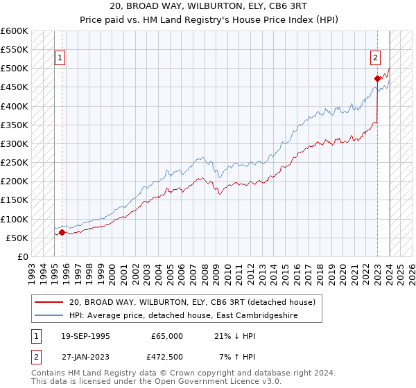 20, BROAD WAY, WILBURTON, ELY, CB6 3RT: Price paid vs HM Land Registry's House Price Index