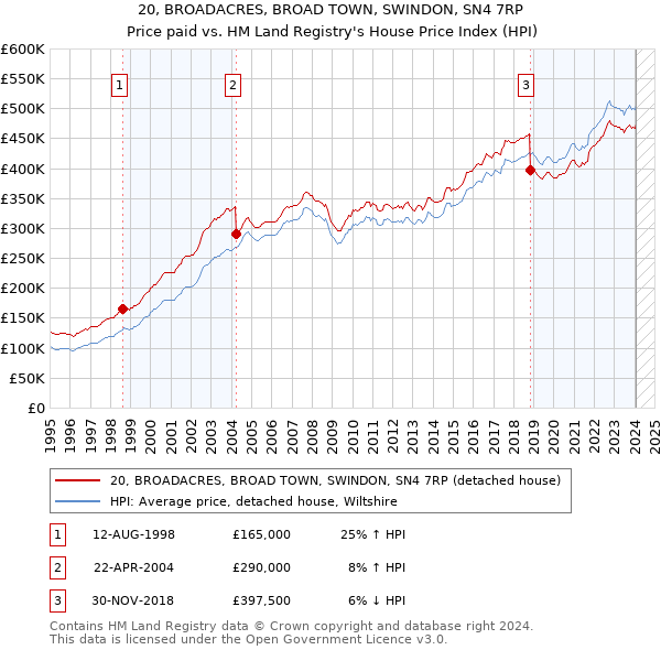 20, BROADACRES, BROAD TOWN, SWINDON, SN4 7RP: Price paid vs HM Land Registry's House Price Index