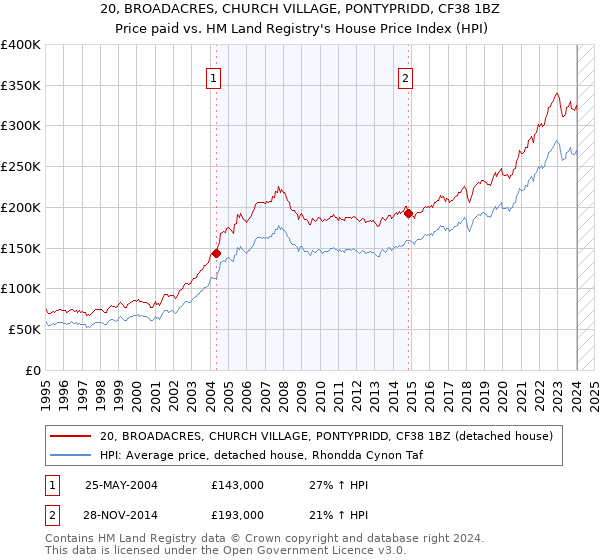 20, BROADACRES, CHURCH VILLAGE, PONTYPRIDD, CF38 1BZ: Price paid vs HM Land Registry's House Price Index
