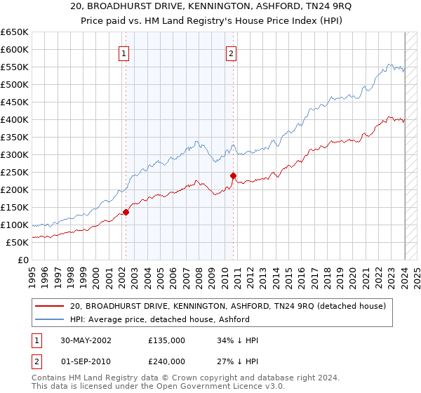20, BROADHURST DRIVE, KENNINGTON, ASHFORD, TN24 9RQ: Price paid vs HM Land Registry's House Price Index