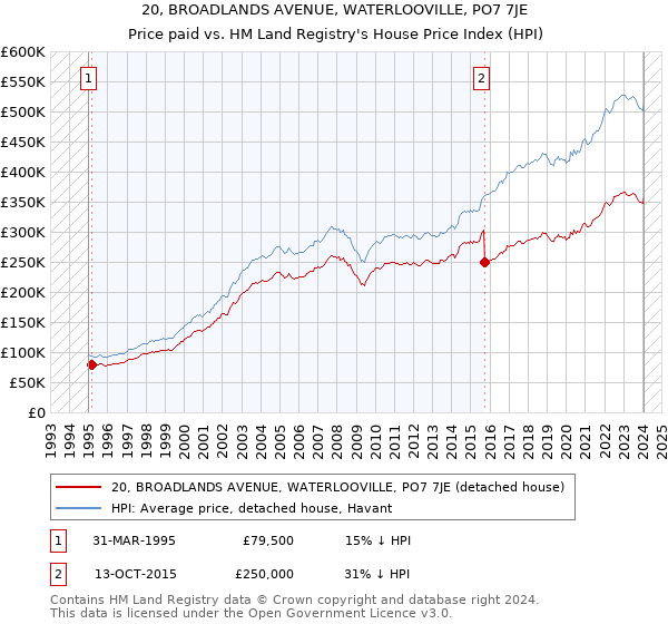 20, BROADLANDS AVENUE, WATERLOOVILLE, PO7 7JE: Price paid vs HM Land Registry's House Price Index