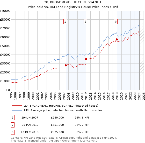 20, BROADMEAD, HITCHIN, SG4 9LU: Price paid vs HM Land Registry's House Price Index