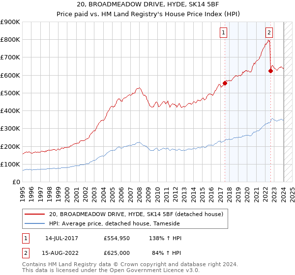 20, BROADMEADOW DRIVE, HYDE, SK14 5BF: Price paid vs HM Land Registry's House Price Index