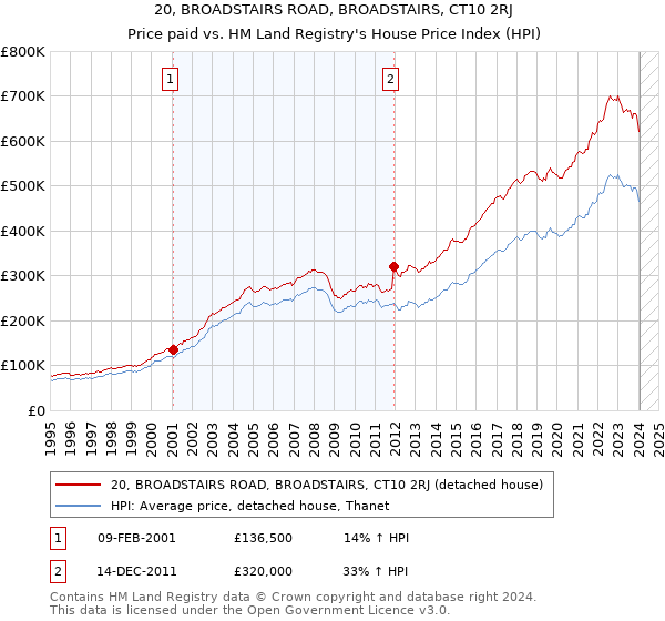 20, BROADSTAIRS ROAD, BROADSTAIRS, CT10 2RJ: Price paid vs HM Land Registry's House Price Index