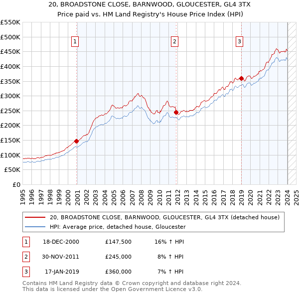 20, BROADSTONE CLOSE, BARNWOOD, GLOUCESTER, GL4 3TX: Price paid vs HM Land Registry's House Price Index