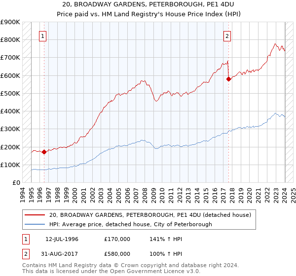20, BROADWAY GARDENS, PETERBOROUGH, PE1 4DU: Price paid vs HM Land Registry's House Price Index